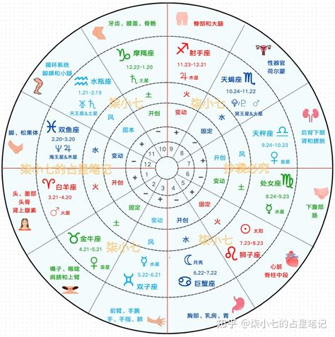 星盤飛星|星座命盤怎麼看？一篇讓你搞懂十二宮位、空宮與宮主。